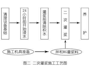 雷鸣镇灌浆料施工工艺—文字完整版